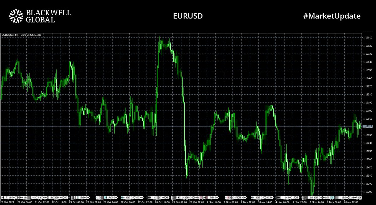 BlackwellGlobal's tweet photo. #Marketupdate📈📊

#DXY down today 0.11% ahead of #US #Inflation data
#GBPUSD trading at 1.35867
#EURUSD rising to 1.15928
 #XAUUSD is currently trading at $1824.85

FED chair #Powell due to speak at 2pm GMT
#BoE Governor Bailey due to speak at 4pm GMT

#forex #fx #news #trading https://t.co/j69m1aIvcT