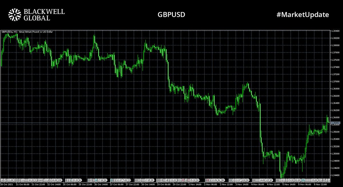 #Marketupdate📈📊

#DXY down today 0.11% ahead of #US #Inflation data
#GBPUSD trading at 1.35867
#EURUSD rising to 1.15928
 #XAUUSD is currently trading at $1824.85

FED chair #Powell due to speak at 2pm GMT
#BoE Governor Bailey due to speak at 4pm GMT

#forex #fx #news #trading