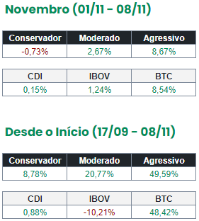 lunix_app's tweet photo. Confira a rentabilidade de nossos Portfólios! https://t.co/gEN7CBjc3O