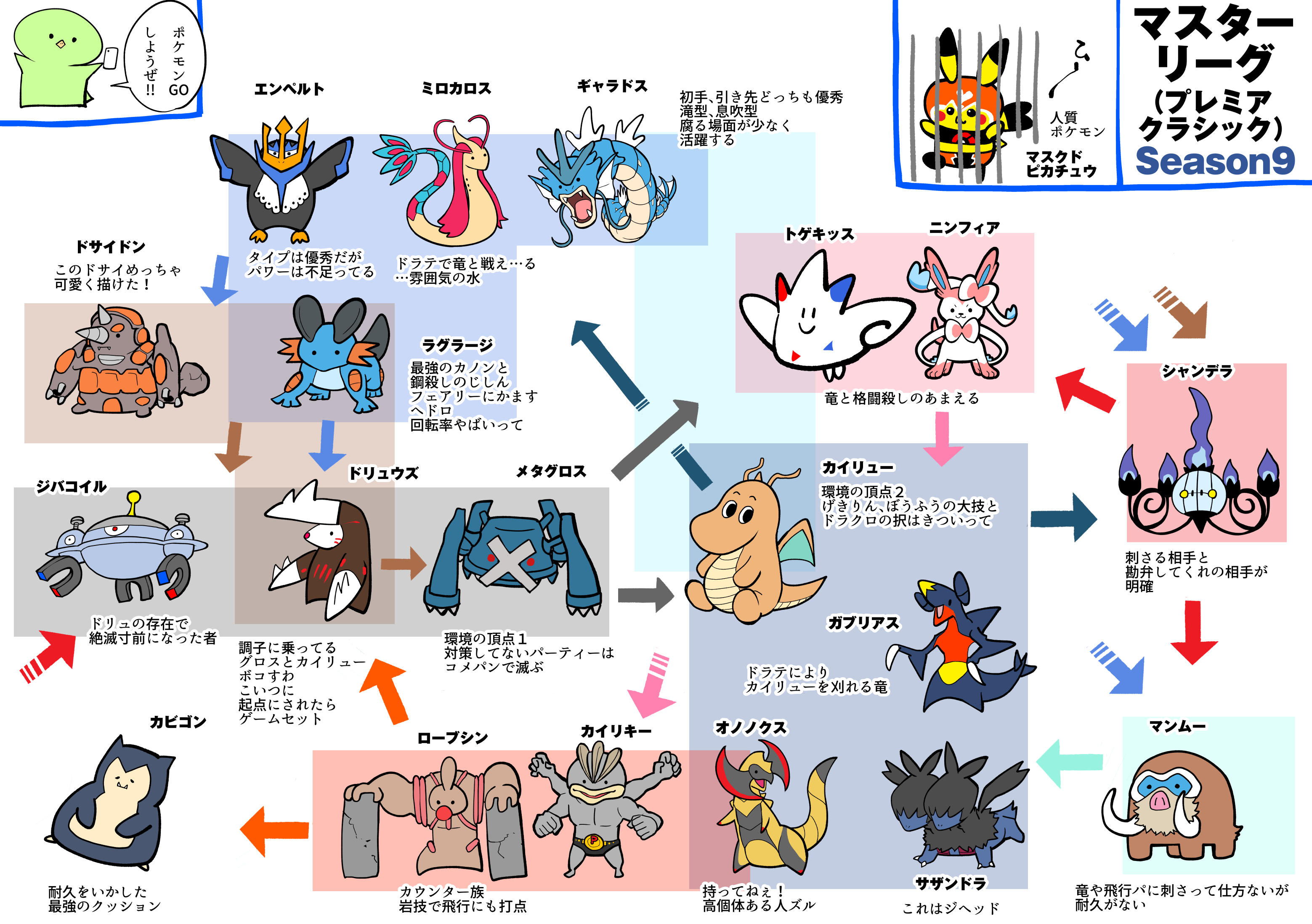 真鍋 陽 ポケモンgo 個人的対戦環境図 マスタープレミアクラシック T Co 10qltdikqg Twitter