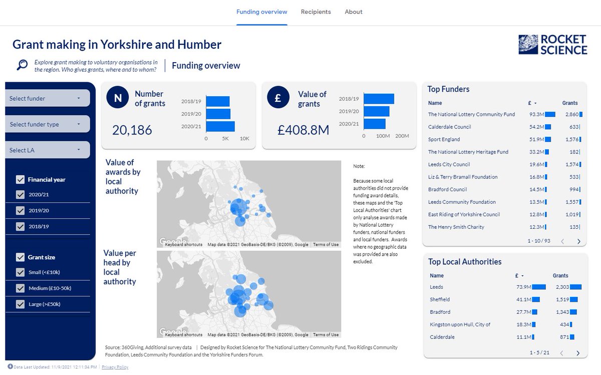 📢Out now: new research on grant funding in Yorkshire &amp; Humber. We used #OpenData from <a href="/360Giving/">360Giving</a> + survey returns for a more complete picture. We identified a total of 93 funders giving £409m between 2017-2021.

Full report &amp; dashboard here 👇
yorkshirefunders.org.uk/news/yorkshire…

1/
