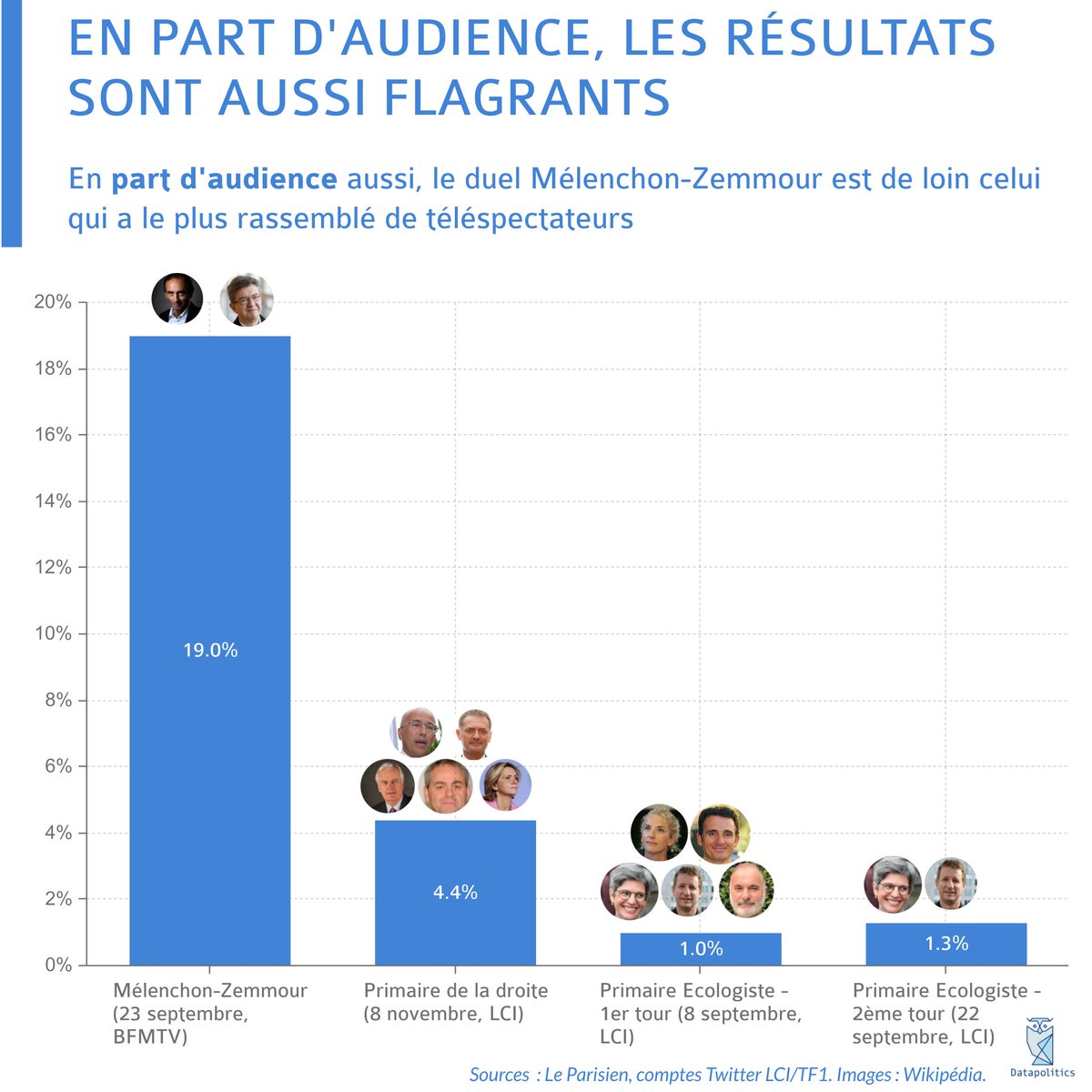 838 000 spectateurs ont regardé le débat de la primaire des Républicains hier soir sur LCI. 

Mais le débat Mélenchon-Zemmour reste de loin celui qui a rassemblé le plus de téléspectateurs.
