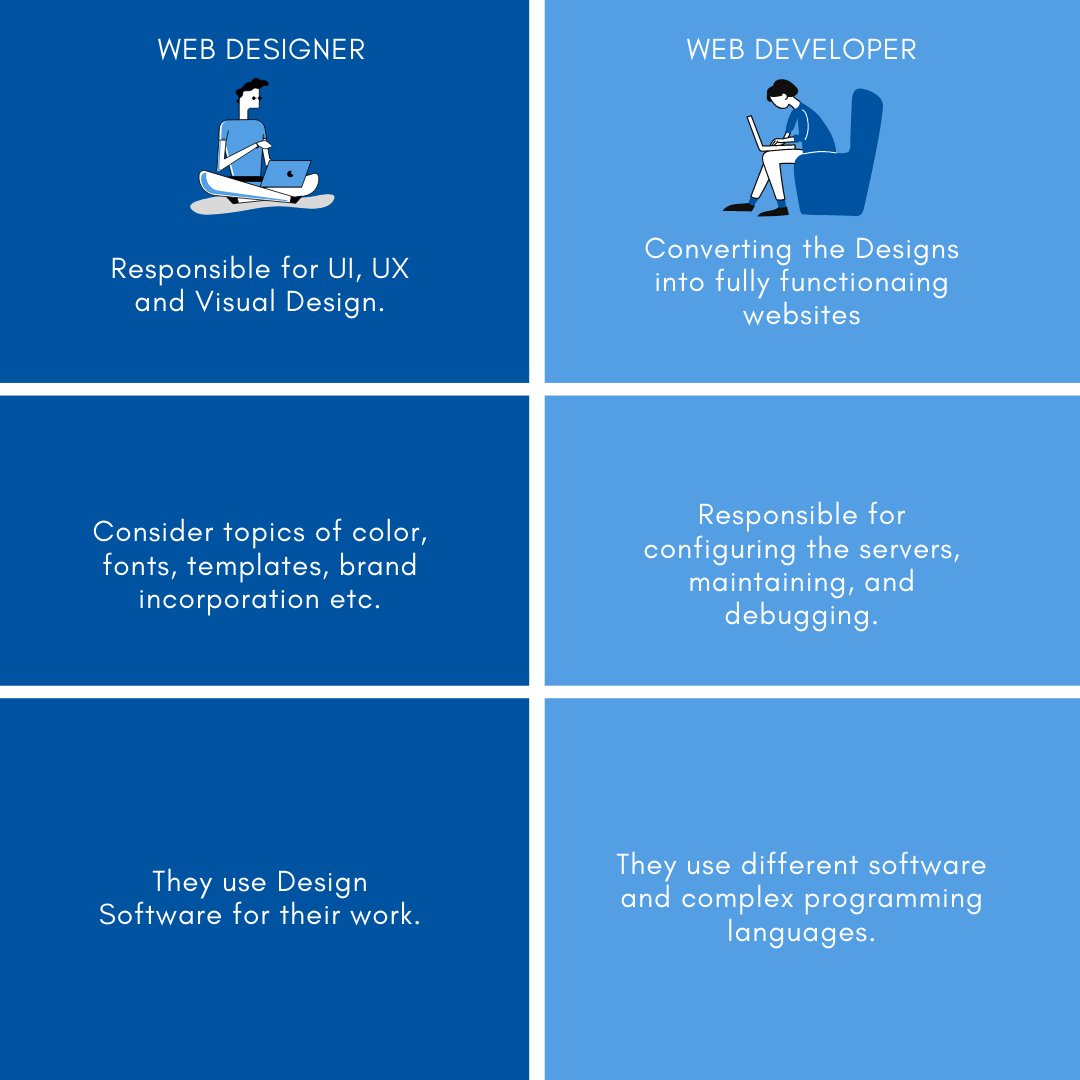 vitaldev_ptyltd's tweet photo. Have you ever wondered what the difference is between a Web Designer and a Web Developer?
#vitaldev #vitaldevelopment #webdesign #webdevelopment https://t.co/cDfihmjTJv