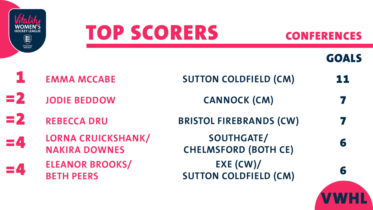 England Hockey (@englandhockey) on Twitter photo Emma McCabe from <a href="/SutColHockey/">Sutton Coldfield HC</a> is the leading scorer in the Conferences 🏑
There's strong representation from across the four divisions with players from <a href="/CannockHockey/">Cannock Hockey Club</a> <a href="/FirebrandsHC/">Firebrands HC</a> <a href="/SouthgateHC/">Southgate Hockey Club</a> <a href="/ChelmHockey/">Chelmsford Hockey</a> & <a href="/Exe_Hockey/">Exe Hockey</a> all making the list too 👊 Emma McCabe from <a href="/SutColHockey/">Sutton Coldfield HC</a> is the leading scorer in the Conferences 🏑
There's strong representation from across the four divisions with players from <a href="/CannockHockey/">Cannock Hockey Club</a> <a href="/FirebrandsHC/">Firebrands HC</a> <a href="/SouthgateHC/">Southgate Hockey Club</a> <a href="/ChelmHockey/">Chelmsford Hockey</a> & <a href="/Exe_Hockey/">Exe Hockey</a> all making the list too 👊
