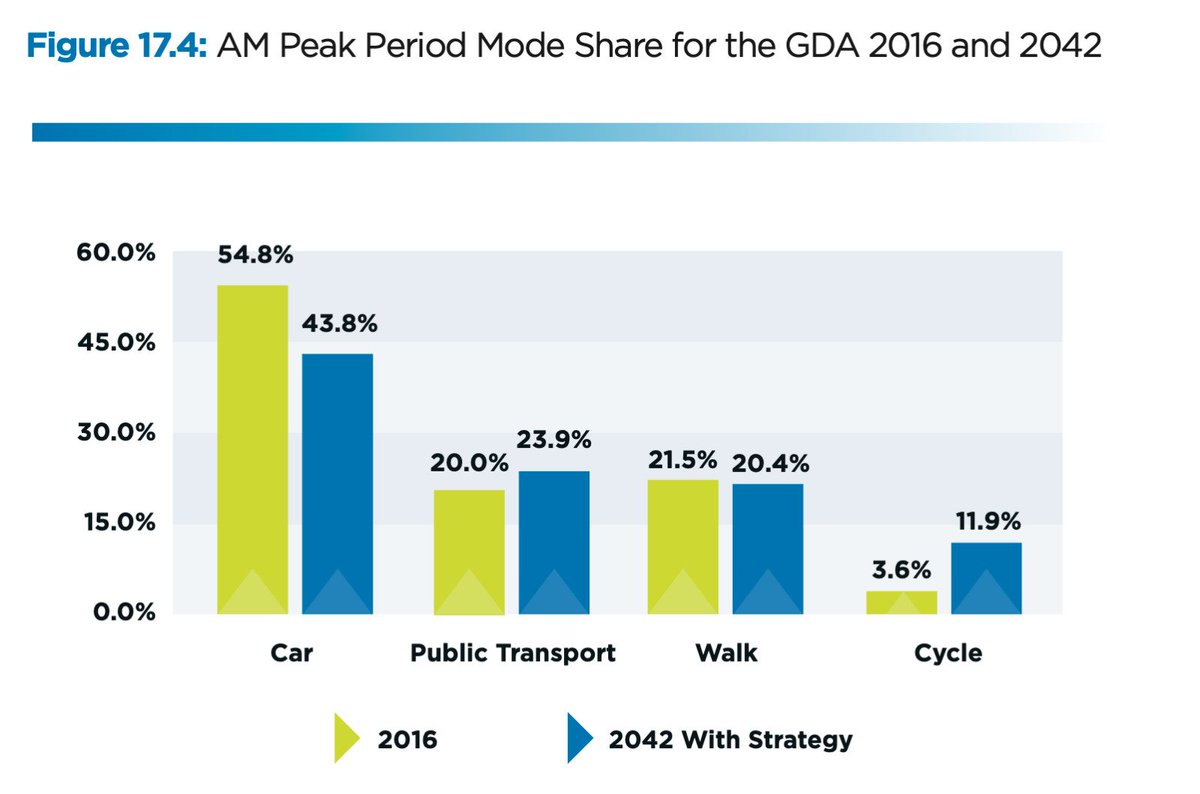 TCDHealthP's tweet photo. How will people travel into town if the NTA's Greater Dublin Area Strategy 2022-2042 is implemented? https://t.co/ckvT9l4wqn