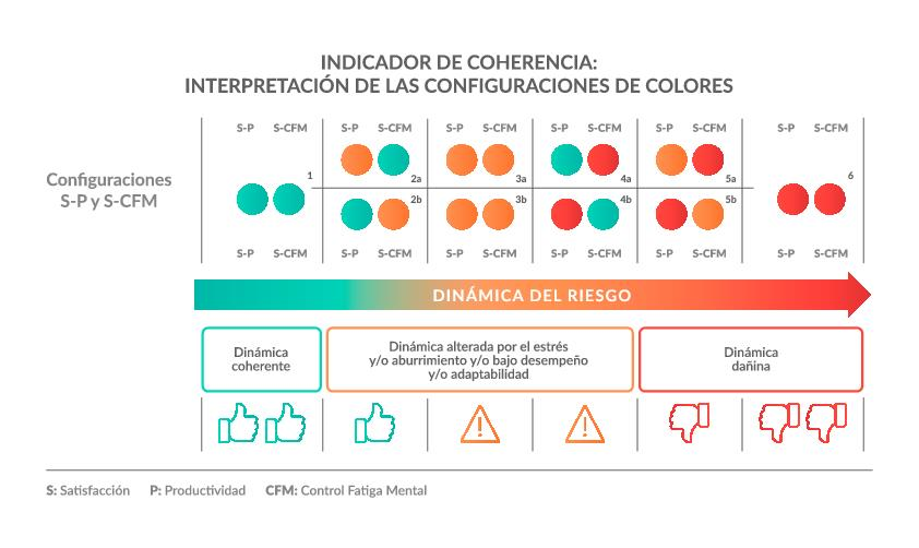 WorkSapiens's tweet photo. Trabajando en equipo, cuando existe una relación coherente entre "satisfacción", "productividad" y "fatiga mental", los riesgos son bajos. Pero cuando hay un desajuste entre estos indicadores, la dinámica del equipo sufre y presagia futuros problemas en el desempeño del equipo https://t.co/FSK7qF0DUu