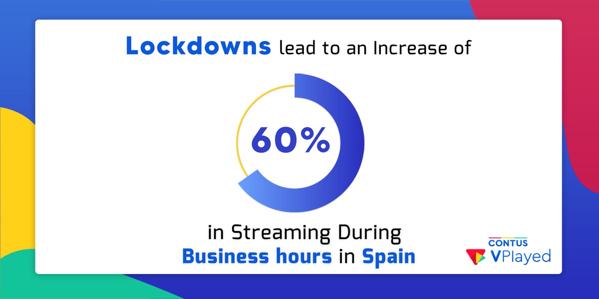 vplayed's tweet photo. Lockdowns have blessed the streaming industry with an increase in user engagement even during business hours.
https://t.co/96UVZQv5vf
#streaming #streamingsetup #streamingnow #streamingservice #streamingplatforms #streamingfilm #nowstreaming #streamingmedia #streamingvideo https://t.co/EldbkZ3WS3