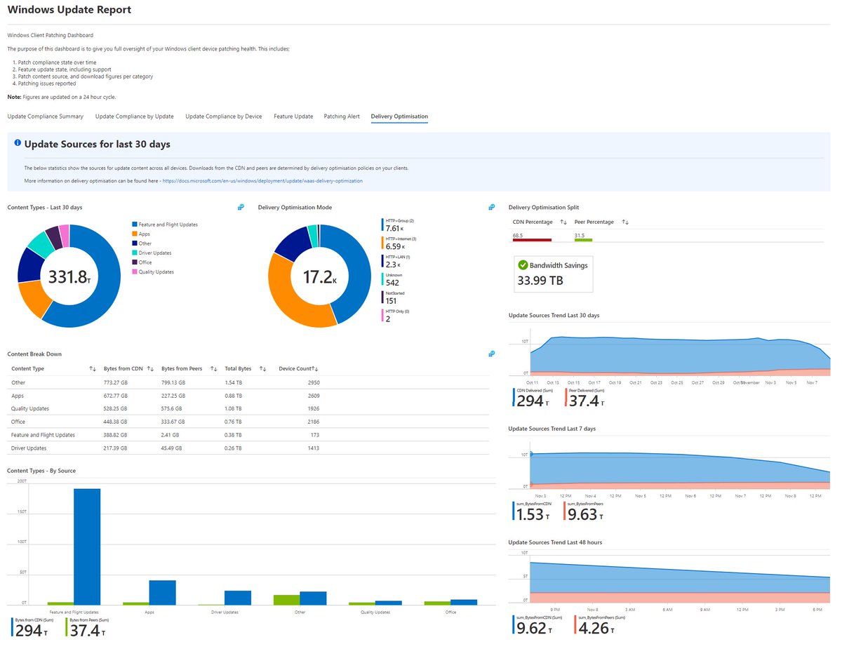 modaly_it's tweet photo. Log analytics workbooks will be released on the https://t.co/pBW0KBwXVg blog in coming weeks.. Keep an eye out from dashboards written from @JankeSkanke, @sandy_tsang and me. First up, Windows Updates #LogAnalytics #MEMPowered #UpdateCompliance #MSIntune #MEMCM #TeamCloudWay https://t.co/BHIqIVw6su