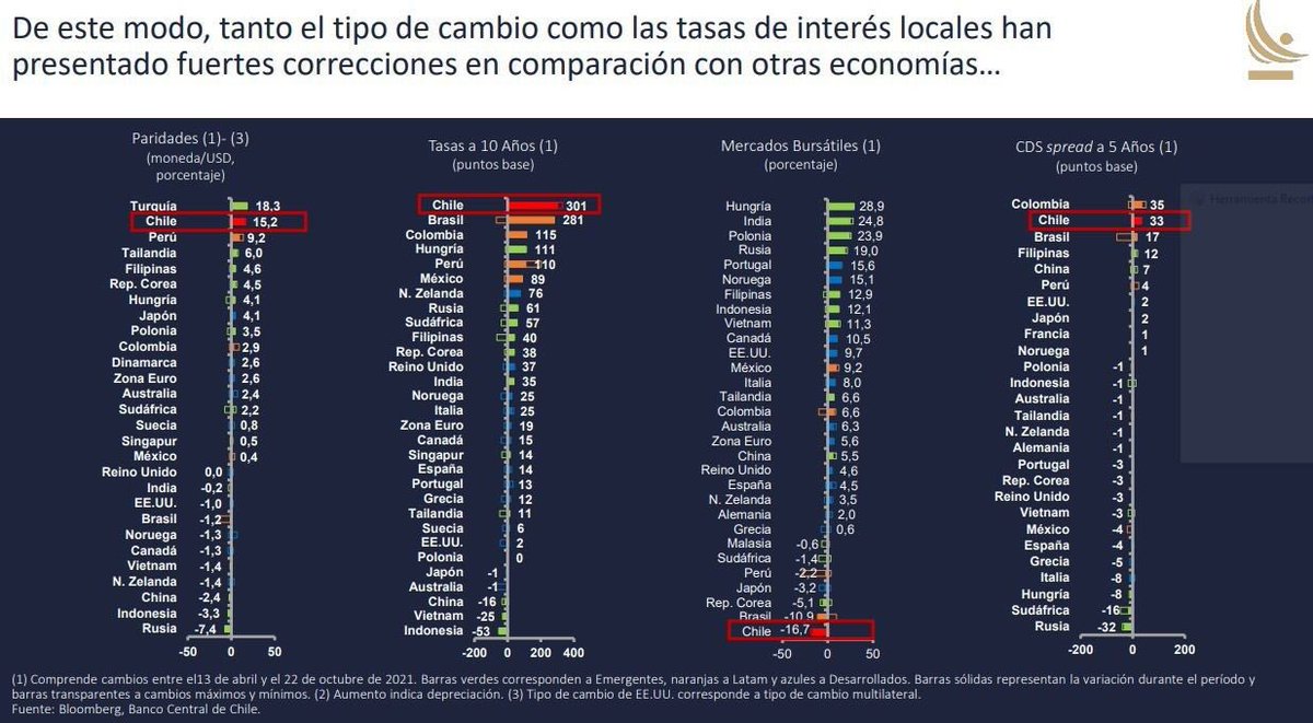 En 6 meses, Chile lidera tabla de devaluación de su moneda, alza de tasas, caída en la bolsa y de aumento del riesgo, entre 30 países desarrollados y subdesarrollados. 

Todo gracias a la “seriedad” de parlamentarios del Frente Amplio y la Nueva Mayoria (y hoy sigue la fiesta)
