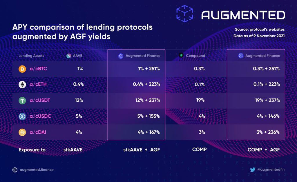augmentedfin's tweet photo. Supercharge your #yields from #Aave and #Compound by supplying #aTokens and #cTokens to Augmented Finance and earn 250+% APY!
Learn how: https://t.co/HMDOIhWknK
#AugmentedFinance #DeFi #YieldFarming $AGF #AGF $AAVE $COMP https://t.co/BNpjd0ekW7