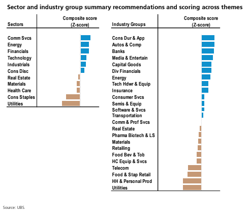 _____JustMe__'s tweet image. @UBSschweiz | $SPX $ES 2022 Themes 

 &amp;gt; Going forward into 2022 - #CommServices is an obvious #Overweight along with #Technology which are expecting to show plenty of #momentum and solid #growth relative to historical averages.