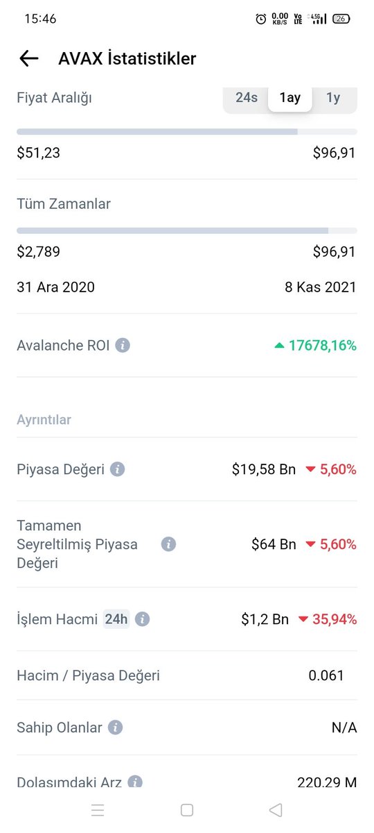 Avax son bir ay ve son bir yıl performanslari