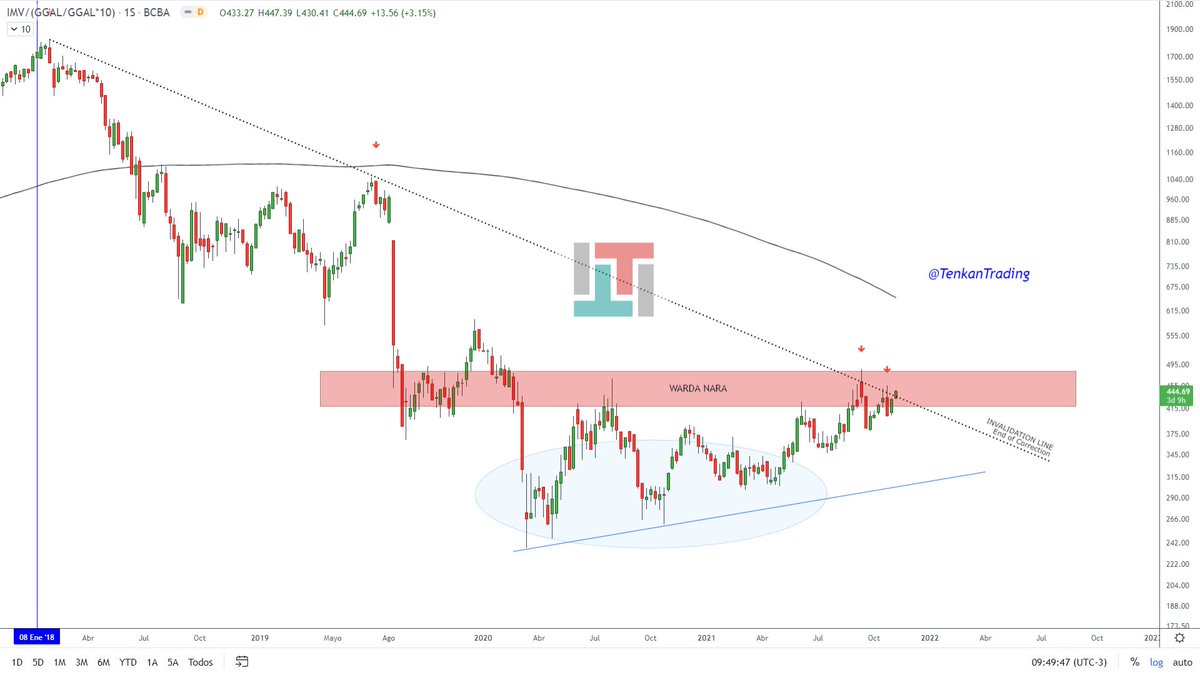 TenkanTrading's tweet image. 📢[ $IMV #Meval  en $usdars de $GGAL] 🧐Week ➤ 
+
👉 Luchan la zona Warda Nara.
👉 Queriendo quebrar la TL bajista desde Max
👉 Hermoso momento

Cuiden la Comitente 🦅
+
#TenkanView 🦅

$Valo $bma $come $alua $cvh $tgn $tran