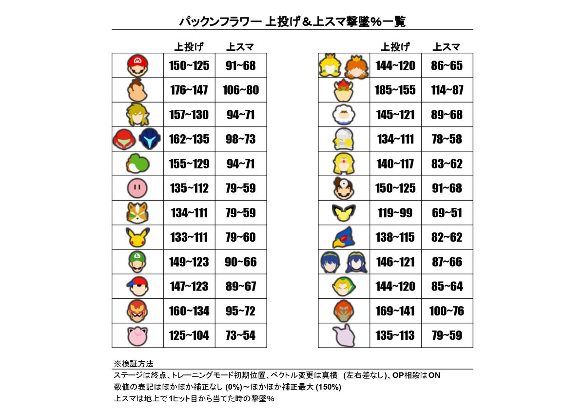Broodt's tweet photo. パックンフラワーの上投げと上スマの撃墜％表です。 https://t.co/YdQPgWVX0l