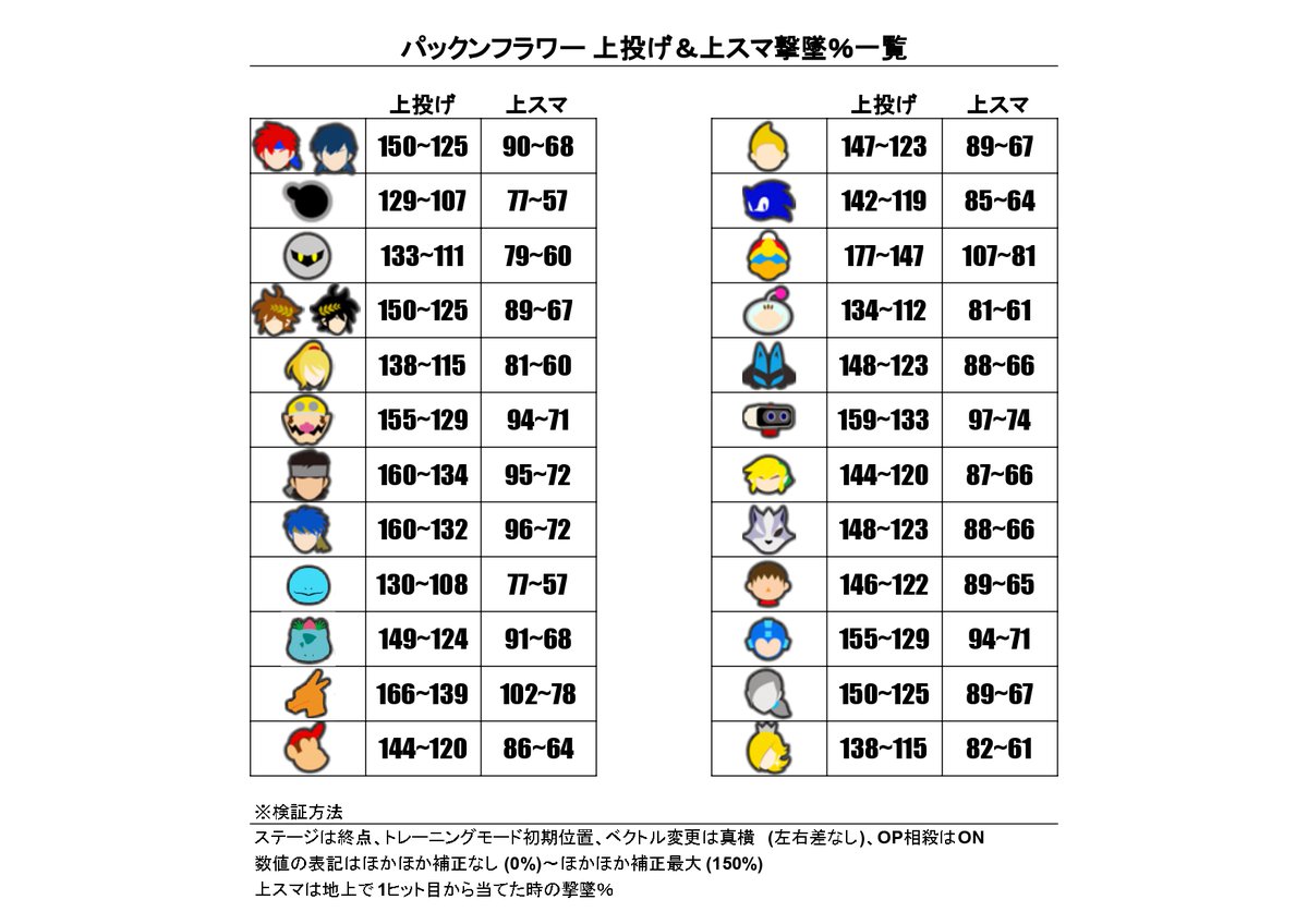 Broodt's tweet photo. パックンフラワーの上投げと上スマの撃墜％表です。 https://t.co/YdQPgWVX0l