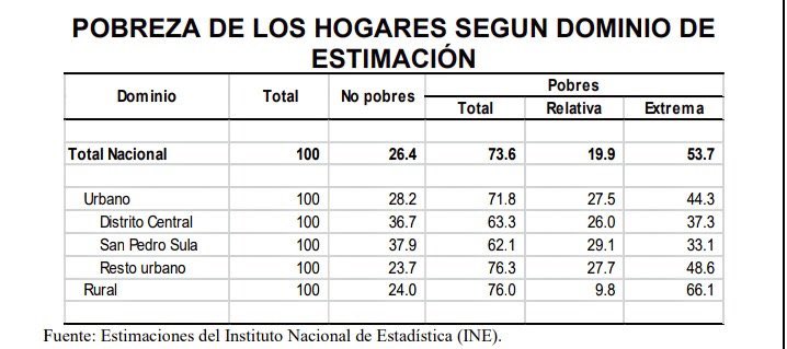efacusse's tweet photo. DEMOLEDOR
Impactante el nivel de pobreza 74%. La situación es mucho más grave de lo que imaginamos.
La política económica y pública ha sido un rotundo desastre.
Tenemos un país destruido.
Mayores tributos y mayor deuda totalmente inefectivos.
Ineptos e Incompetentes. https://t.co/CeIkMm0sLs