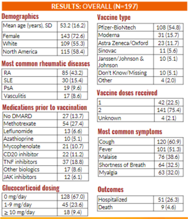 #SARSCoV2 infections in vaccinated pts w/ #rheumaticdisease @rheum_covid @rheum_cat

👉🏼Most pts with breakthrough infections were on anti-metabolites or B-cell depleting therapies
👉🏼Encourage patients to get their #BoosterShot!
Abs#L04 #ACR21 @RheumNow

acrabstracts.org/abstract/sars-…