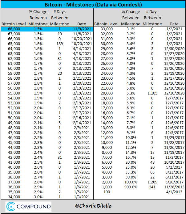 Bitcoin $68,000. $BTC