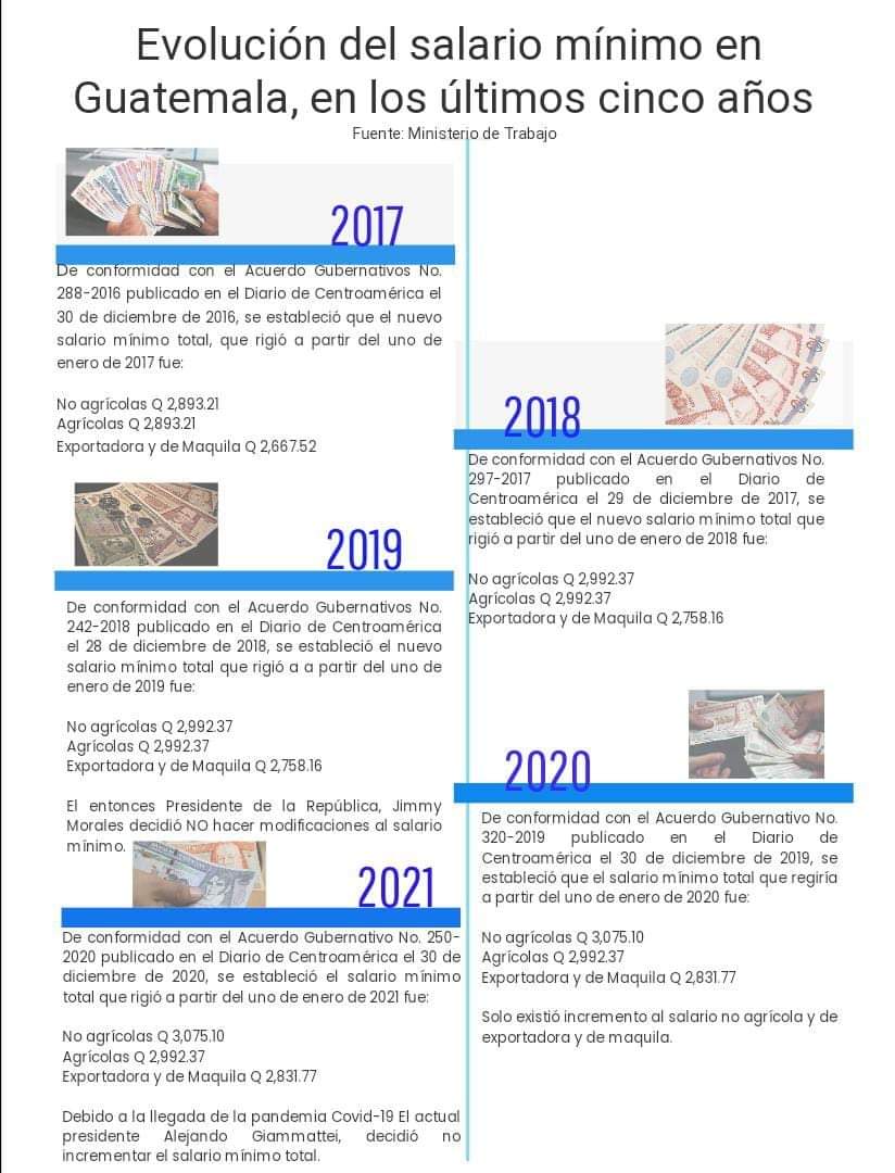 guateplusgt's tweet photo. #Economia| El salario mínimo que ganan miles de guatemaltecos, no es insuficientepara costear la Canasta Básica Alimentaria.

A continuación te presentamos la evolución de los salarios mínimos en los últimos 5 años. https://t.co/NOveFyfNmc