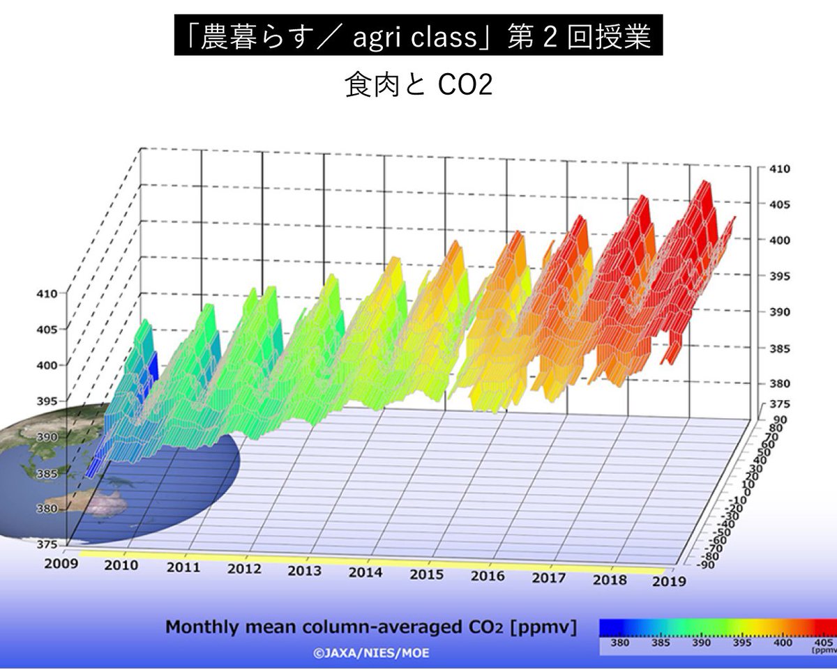 gakuschool's tweet image. 【#agriclass 生徒募集中🌎】
今回もJAXAとゲスト講師による二本立て授業！

①森枝幹、掛川哲司
実際に代替肉料理を食べながらシェフと考える、これからの食のあり方とは？
②JAXA
宇宙から見た気候変動の観測結果などから学ぶ、食肉と畜産による地球への影響とは？

お申込▶bit.ly/3H4mIRl