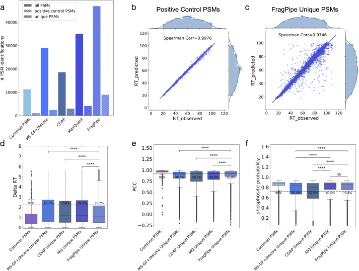 Deep learning-based features can be used as evaluation metrics. This MCP paper uses phosphosite probability (MusiteDeep), Delta RT and spectral similarity to benchmark different computational pipelines on phosphopeptide data, including FragPipe vs MaxQuant sciencedirect.com/science/articl…
