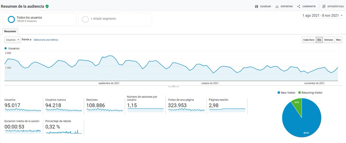 Nuria_digital20's tweet photo. Acabo de empezar una migración de URLs en un sitio que tenía totalmente plano, sin ningún tipo de arquitectura #SEO 

Es uno de los sitios que más ingresos me genera con solo 125 URLs y apenas 1000 visitas/día, así que estoy un pelín nerviosa, pero había que hacerlo ya. https://t.co/OnbueaD6Ld