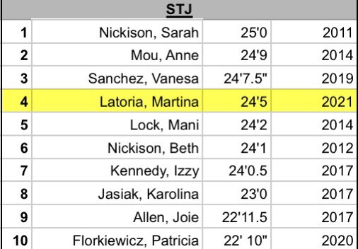 LPGirlsXCTF's tweet photo. The lady lancer T&amp;F athletes completed their first day of testing yesterday and already we have some shake ups in the Top 10 All-Time leaderboards!!! #carrytheshield #LPGTF #TrackStrong https://t.co/qoeRYnxeqh
