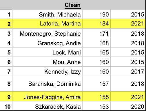 LPGirlsXCTF's tweet photo. The lady lancer T&amp;F athletes completed their first day of testing yesterday and already we have some shake ups in the Top 10 All-Time leaderboards!!! #carrytheshield #LPGTF #TrackStrong https://t.co/qoeRYnxeqh