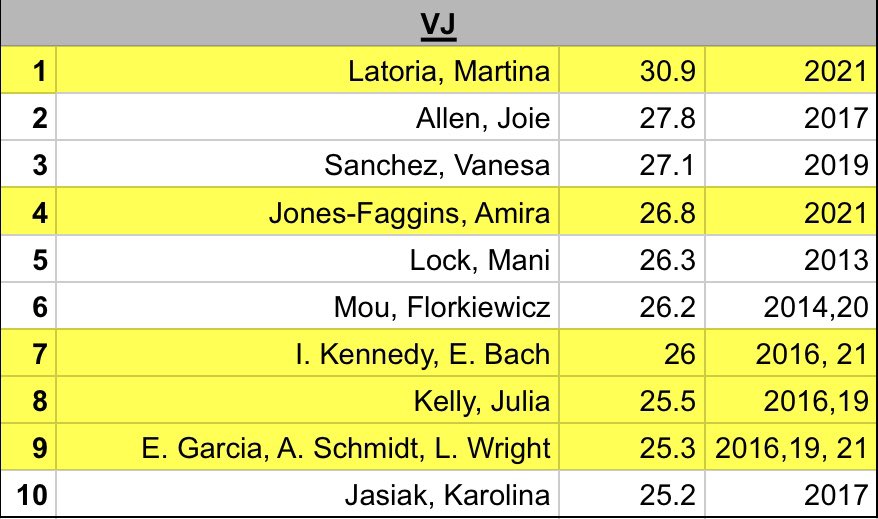 LPGirlsXCTF's tweet photo. The lady lancer T&amp;F athletes completed their first day of testing yesterday and already we have some shake ups in the Top 10 All-Time leaderboards!!! #carrytheshield #LPGTF #TrackStrong https://t.co/qoeRYnxeqh