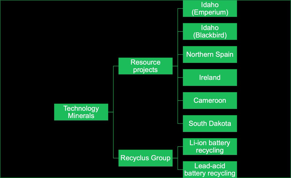 TechMinerals's tweet photo. The group structure of Technology Minerals is split into resourcing and end-of-life recycling.
The operations consist of 6 research projects.
Recyclus Group, in turn, has two markets: Li-ion and lead-acid battery recycling, as highlighted.
#TechMin #IPO #Recycle #Batteries #EV https://t.co/gxVCpfDQSJ