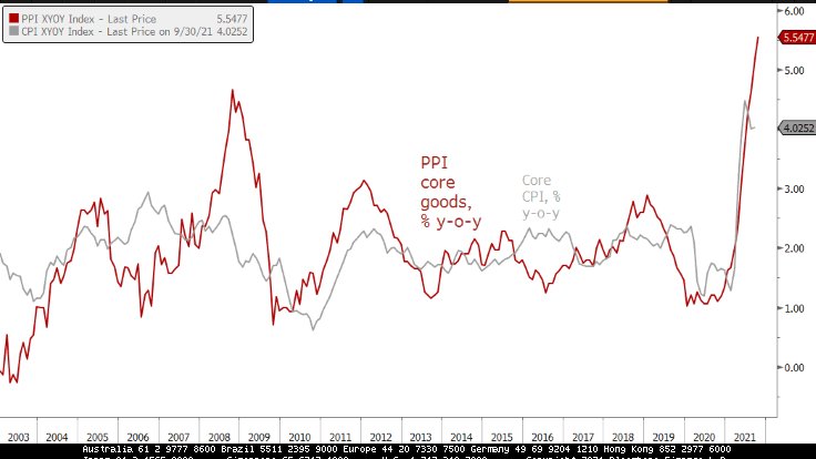TCosterg's tweet photo. "old school" US core PPI at 5.5% yoy in October. https://t.co/aVOyFwx1xN