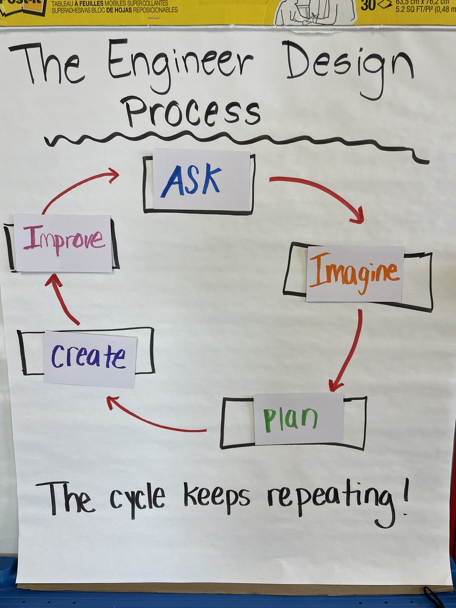 STEM_MrsGropper's tweet photo. Yesterday was #NationalSTEMDay ! Our K-2 students kicked off our engineering units by asking a question, imagining a solution, making a plan, creating, testing and improving! So proud of them! #paperairplane #candytower #cupstack @WestSchoolLBNY https://t.co/7wpUhp9dED