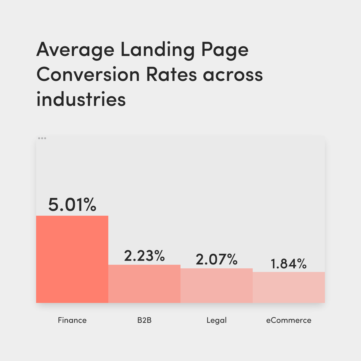 conquerrragency's tweet photo. 📣 Weekly Facts

Landing Page statistics for 2021

#conversionrate #cro #landingpage https://t.co/4aK5AopKCV