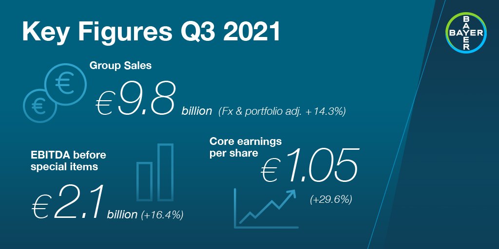 In het derde kwartaal van 2021 noteerden we een aanzienlijke groei, waarbij alle divisies een sterk groeimomentum lieten zien. Lees meer in ons persbericht: media.bayer.com/baynews/baynew…
#Q3 #FinancialResults