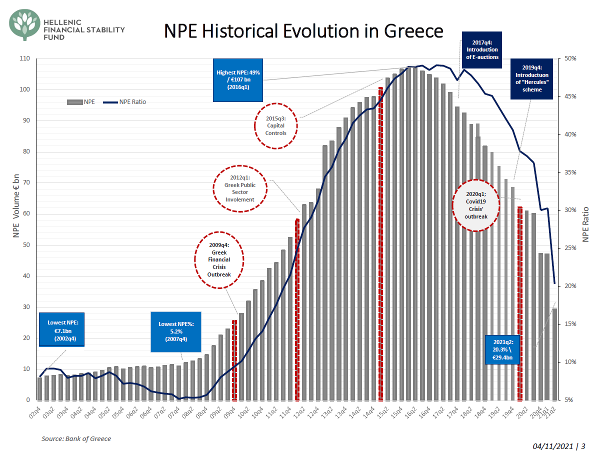HomoLiberalis's tweet photo. #HFSF: #NPLs pipeline transactions in #EUR and #GR https://t.co/GIeROP0FGt