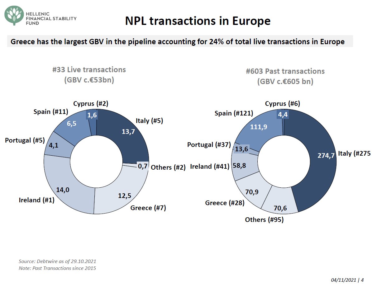 HomoLiberalis's tweet photo. #HFSF: #NPLs pipeline transactions in #EUR and #GR https://t.co/GIeROP0FGt