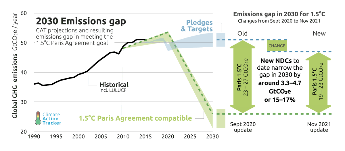 The 2030 #emissionsgap has only closed by 15-17% in the past year. Global GHG’s in 2030 will still be twice as high as what’s needed for 1.5˚C 
#COP26Glasgow
/3