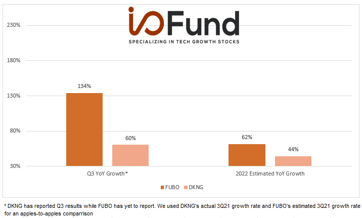 Beth_Kindig's tweet photo. $FUBO reports today after the close and the Street expects FUBO's Q3 sales to increase 134% YoY, which is well above $DKNG Q3 growth rate of 60%. FUBO is also expected to grow faster in 2022. Yet, $FUBO trades at half the valuation of $DKNG (8x vs 16x P/S) https://t.co/qvpJ6WnDYf