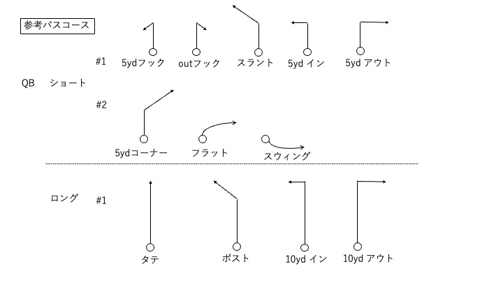 元コーチd ショートパス論 0時限目 5thdownch さんとのコラボ動画で行ったパスコース作成について是非みなさんでトライしてみませんか 今日の19時に投稿する問題で自分の手を動かしてもっとアメフトを楽しんでほしいです T Co 6nb0rkvdnr