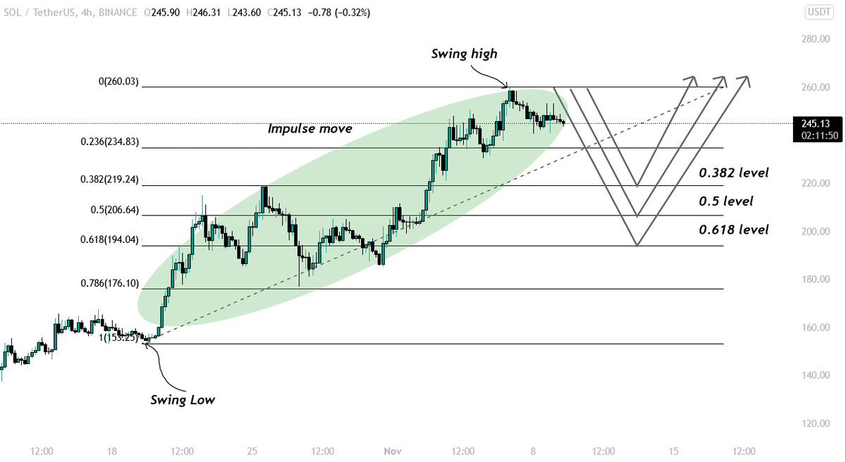 DevKhabib's tweet photo. Did you miss the pump? Don't ape into a rally or you will lose money💯

Wait for retracement and place bids properly. The most common retracement levels are written below on the chart.

Here is an example on $SOL

1. Measure an impulse move
2. Place bids on levels

Simple, right? https://t.co/AYi6QnH3zg