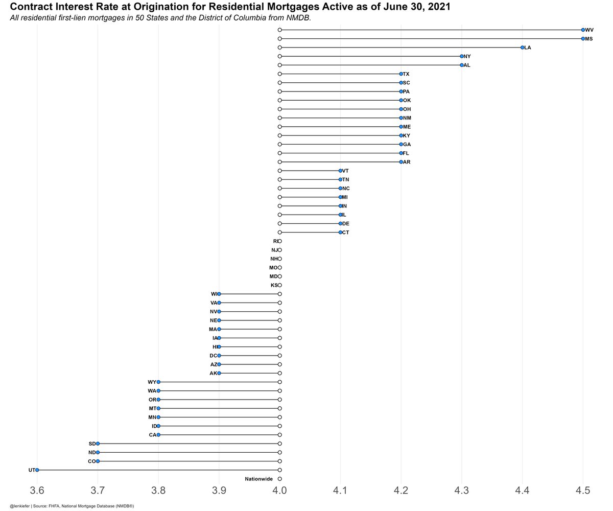 Contract interest rate at origination for residential mortgages active as of June 30, 2021
Data source: National Mortgage Database