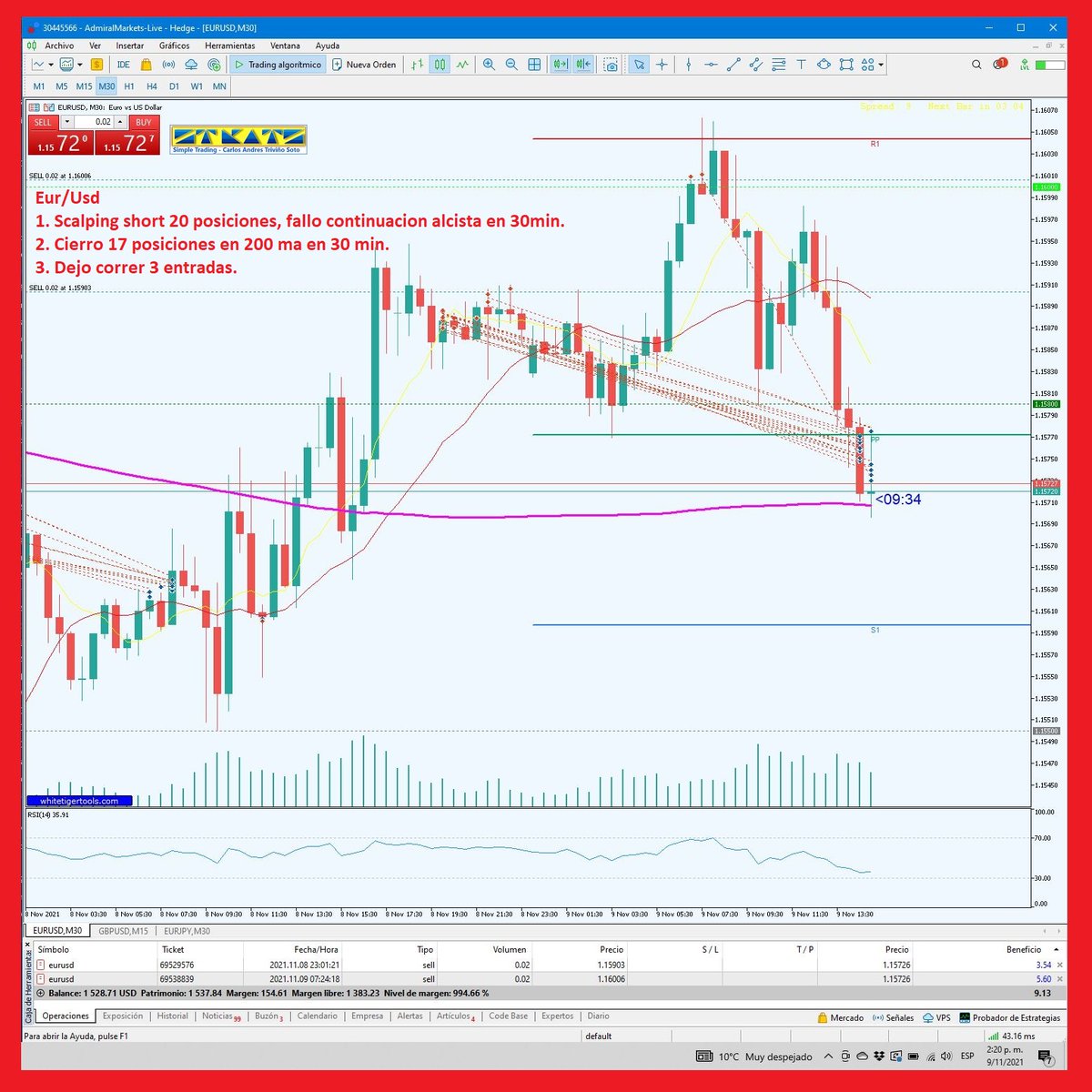 stradingCATS's tweet photo. 🙀09.11.21 Bitácora Eur/Usd
1. Scalping Short, 20 posiciones, en zona resistencia en 30"
2. Cierro 17 posiciones en 200ma en 30"
3. Dejo correr 3 entradas en busca de nuevos mínimos.
4. RSI decreciente

#simpletradingcats #carlosatrader #forexstcats https://t.co/rqiOMWy9OP