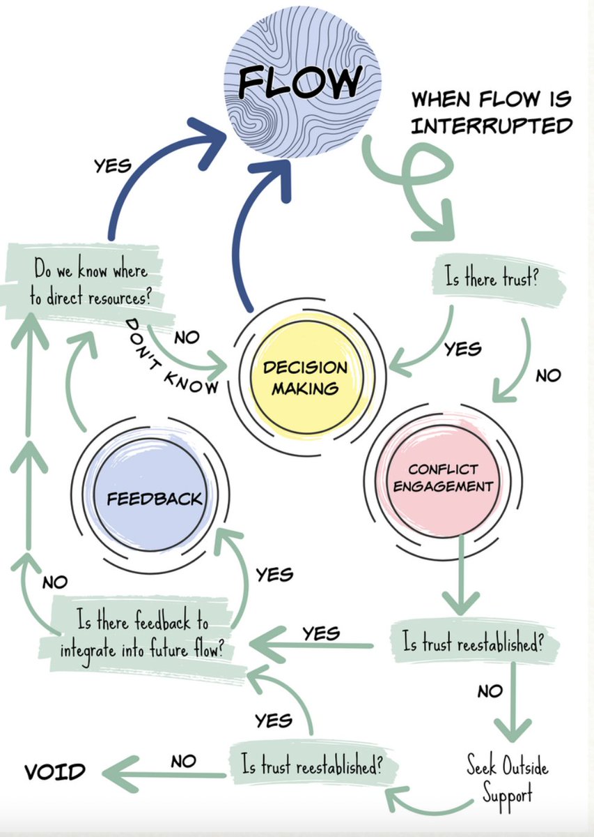 What do you do when flow is interrupted? 
Flow, Decision-Making, and Conflict By <a href="/MikiKashtan/">Miki Kashtan</a>

ow.ly/RTJ250GyPmx

#Agile #SelfOrganized #DAO #Leadership