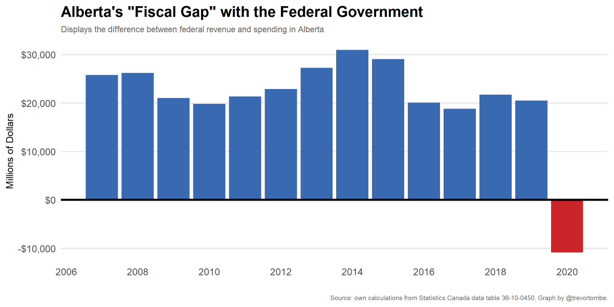 trevortombe's tweet photo. Long predicted (https://t.co/Hc8jH6GeoJ), now confirmed: 2020 marks the first time since the 1960s that Alberta received more in federal spending than was raised in revenue. 

My estimate from July 2020 for CBC was pessimistic, but this is still quite striking. #cdnecon https://t.co/10yvv3I9aF