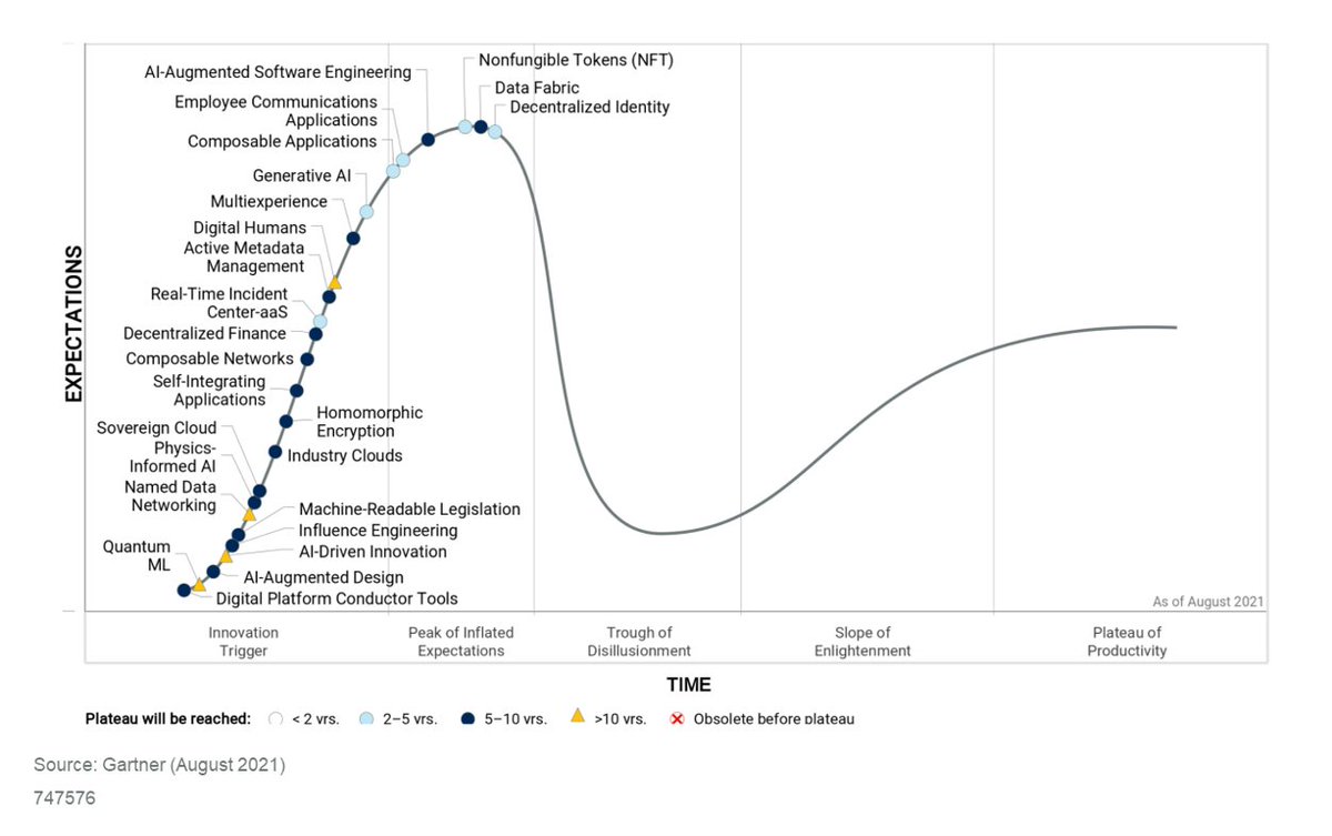 $IONQ keeps increasing in value, and now is a good time to focus on the long term goal: To keep the stock 2-5 years, when QC and quantum ML reaches the peak of the "Gartner Cycle"