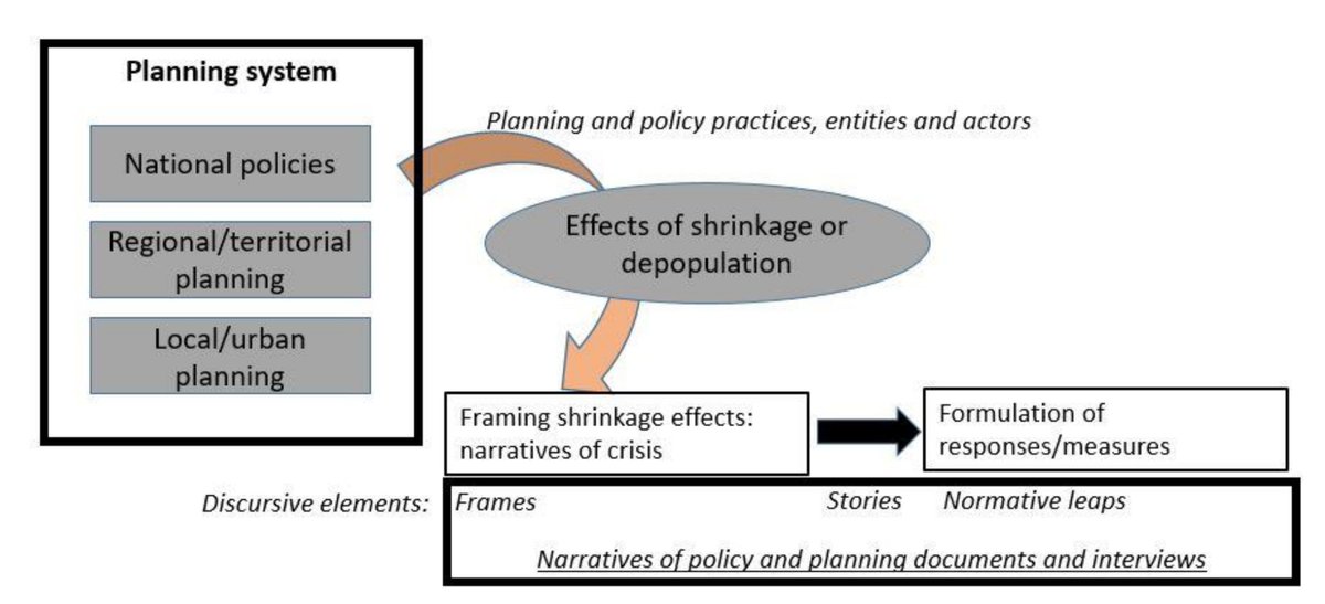 Countdown to our final RE-CITY ITN event! 📆<a href="/ivanov_bozhidar/">Bozhidar Ivanov</a>  will share insight into "shrinkage" and "depopulation" as an issue of planning and policymaking in a broader institutional context looked across Spain, Germany and the Netherlands: mdpi.com/2071-1050/13/1…
#Horizon2020