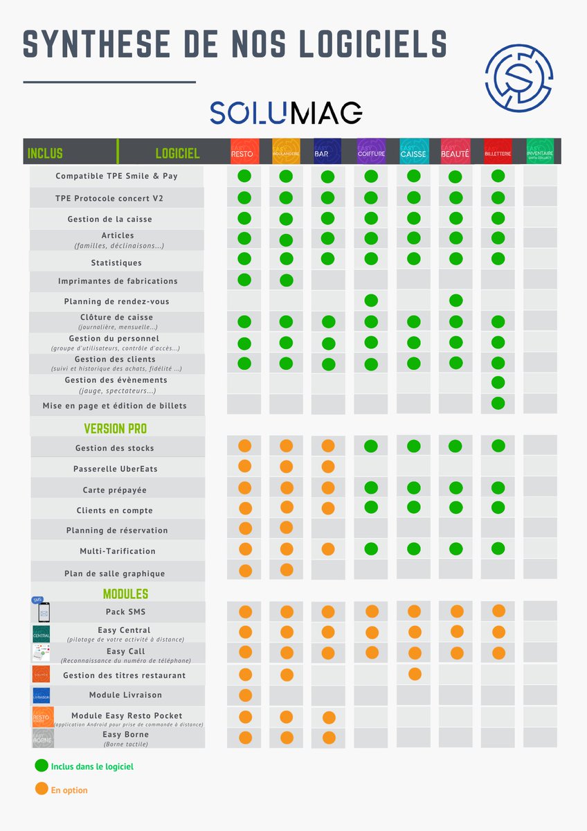 Solumag's tweet photo. Nos logiciels de caisse performants de la suite EasyCommerce disposent de fonctionnalités très développées.💡

Afin de n’en manquer aucune dont pourrait bénéficier votre commerce, découvrez ci-dessous une synthèse explicative de l’ensemble des fonctionnalités de nos logiciels. 🖥 https://t.co/a4jrHHGS42