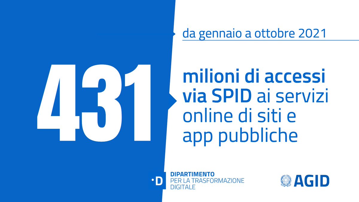 ✅Da gennaio a ottobre del 2021 #SPID è già stato utilizzato circa 431 milioni di volte per le autenticazioni ai servizi online di siti e app pubbliche, quasi triplicando i 144 milioni raggiunti in tutto il 2020