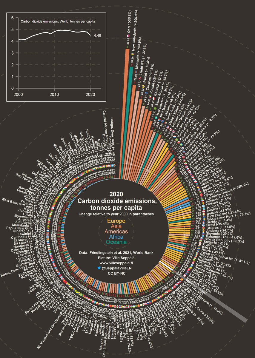 CO2 emissions per capita by country in 2020, based on new <a href="/gcarbonproject/">GlobalCarbonProject</a> data. 

#Cop26
#ClimateChange