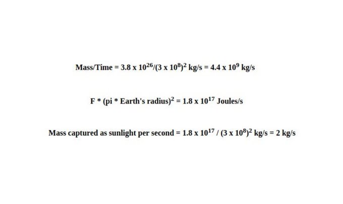 If you took the amount of sunlight that hits the Earth in 1 second &amp; converted it into matter, how much would it weigh? The mass captured as sunlight per second is 2 kg: humankind is only using about 1/10,000 of that amount for its total energy consumption buff.ly/3dRZFNB